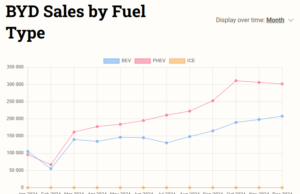 BYD sold-record breaking 4.3 million vehicles in 2024, a 41% increase from 2023 BYD sold-record breaking 4.3 million vehicles in 2024, a 41% increase from 2023