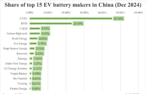 China EV battery installations in Dec: CATL share at 45.48%, BYD 23.19% China EV battery installations in Dec: CATL share at 45.48%, BYD 23.19%