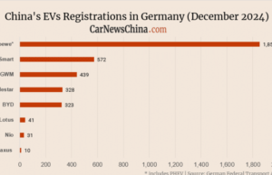 China EV registrations in Germany in 2024: Nio 398, BYD 2,891, GWM 3,002, MG 20,977 China EV registrations in Germany in 2024: Nio 398, BYD 2,891, GWM 3,002, MG 20,977