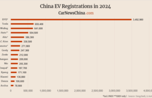 China EV registrations in W1: Onvo 2,300, Nio 3,000, Tesla 5,500, BYD 36,500 China EV registrations in W1: Onvo 2,300, Nio 3,000, Tesla 5,500, BYD 36,500