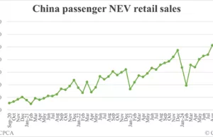 China NEV retail reaches record 1.3 million in Dec while penetration continues to decline China NEV retail reaches record 1.3 million in Dec while penetration continues to decline
