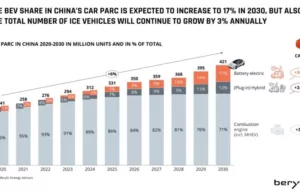 China’s EVs driving world into the post-carbon energy era China's EVs driving world into the post-carbon energy era