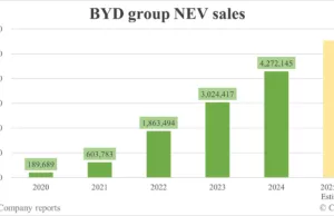 Deutsche Bank expects BYD to sell 5.52 million cars in 2025 Deutsche Bank expects BYD to sell 5.52 million cars in 2025