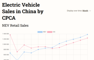 Early data shows record-breaking 11 million NEVs were sold in China in 2024, penetration rate nearly 50% Early data shows record-breaking 11 million NEVs were sold in China in 2024, penetration rate nearly 50%
