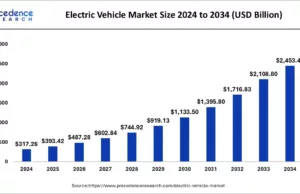 Electric Vehicle Market Size to Hit USD 2,453.48 Billion by 2034 Electric Vehicle Market Size to Hit USD 2,453.48 Billion by 2034