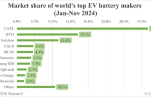 Global EV battery market share in Jan-Nov 2024: CATL 36.8%, BYD 17.1% Global EV battery market share in Jan-Nov 2024: CATL 36.8%, BYD 17.1%