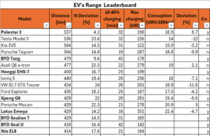 How did Chinese EVs perform in Norway’s winter test? How did Chinese EVs perform in Norway’s winter test?