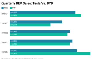 In 2011, Elon Musk Mocked Tesla Rival BYD. Fast Forward To 2024, The Chinese Automaker Is The Only Real Contender To TSLA’s Global Dominance – Tesla (NASDAQ:TSLA), BYD (OTC:BYDDY) In 2011, Elon Musk Mocked Tesla Rival BYD. Fast Forward To 2024, The Chinese Automaker Is The Only Real Contender To TSLA's Global Dominance - Tesla (NASDAQ:TSLA), BYD (OTC:BYDDY)