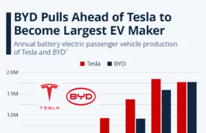 Infographic: BYD Pulls Ahead of Tesla to Become Largest EV Maker Infographic: BYD Pulls Ahead of Tesla to Become Largest EV Maker