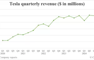 Tesla Q4 earnings miss as incentives more intense than expected Tesla Q4 earnings miss as incentives more intense than expected