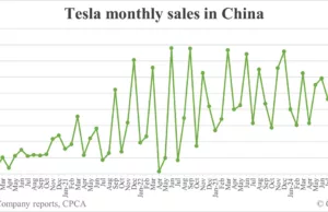 Tesla sells record 82,927 cars in China in Dec, exports 10,839 from Shanghai plant Tesla sells record 82,927 cars in China in Dec, exports 10,839 from Shanghai plant