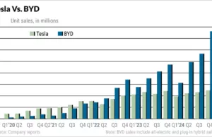 Tesla Vs. BYD: Tesla Near New Buy Point With Earnings Due; BYD Setting Up Too Tesla Vs. BYD: Tesla Near New Buy Point With Earnings Due; BYD Setting Up Too