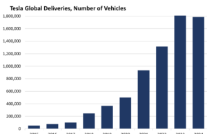What Should Tesla’s Stock Be Worth? Automaker with Stagnating Vehicle Sales like GM & Ford, Getting Overtaken by Competitors, Losing Share in the Booming EV Market? What Should Tesla’s Stock Be Worth? Automaker with Stagnating Vehicle Sales like GM & Ford, Getting Overtaken by Competitors, Losing Share in the Booming EV Market?