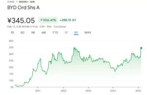 BYD back in RMB trillion club, up over 25% in 6 trading days BYD back in RMB trillion club, up over 25% in 6 trading days