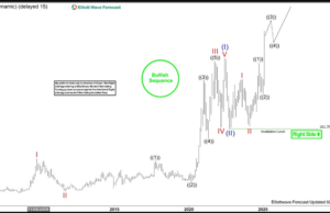 BYD Company Limited (1211.HK) breaking in wave three BYD Company Limited (1211.HK) breaking in wave three
