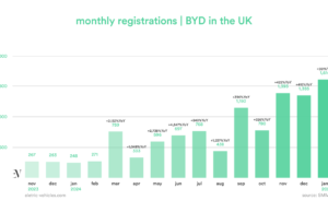 BYD UK Sales Surge 550% Year Over Year in January, Setting a New Record BYD UK Sales Surge 550% Year Over Year in January, Setting a New Record