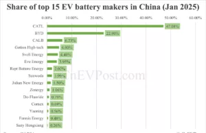 China EV battery installations in Jan: CATL share at 47.08%, BYD 22.90% China EV battery installations in Jan: CATL share at 47.08%, BYD 22.90%