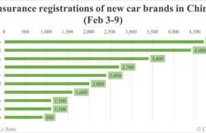 China EV insurance registrations by brand for week ending Feb 9: Nio 1,100, Tesla 6,200, Xiaomi 4,400, BYD 28,900 China EV insurance registrations by brand for week ending Feb 9: Nio 1,100, Tesla 6,200, Xiaomi 4,400, BYD 28,900