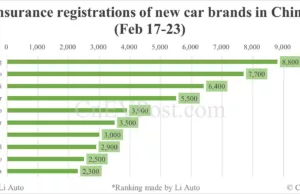 China EV insurance registrations for week ending Feb 23: Nio 2,500, Onvo 1,400, Tesla 7,000, Xiaomi 6,400, BYD 59,100 China EV insurance registrations for week ending Feb 23: Nio 2,500, Onvo 1,400, Tesla 7,000, Xiaomi 6,400, BYD 59,100