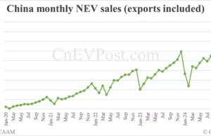 China Jan NEV sales fall to 944,000 while exports hit record high, CAAM data show China Jan NEV sales fall to 944,000 while exports hit record high, CAAM data show