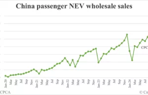 China Jan NEV wholesale at 900,000, down 40% from Dec, CPCA estimates show China Jan NEV wholesale at 900,000, down 40% from Dec, CPCA estimates show