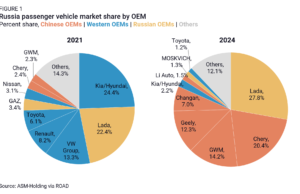 Collision Course: The Future of Chinese Carmakers in Russia Collision Course: The Future of Chinese Carmakers in Russia