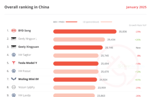 Geely & Xiaomi Shine In China — January EV Sales Report Geely & Xiaomi Shine In China — January EV Sales Report