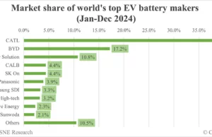 Global EV battery market share in 2024: CATL 37.9%, BYD 17.2% Global EV battery market share in 2024: CATL 37.9%, BYD 17.2%