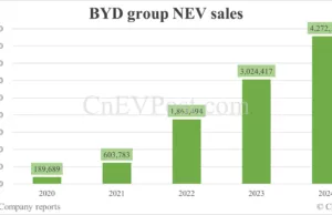 JPMorgan raises 2026 sales forecast for BYD to 6.5 million from 6 million units JPMorgan raises 2026 sales forecast for BYD to 6.5 million from 6 million units
