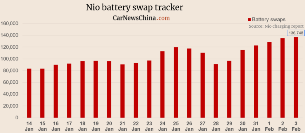 Nio reached record-breaking 136,748 battery swaps in a single day, 8,000 belonging to Onvo