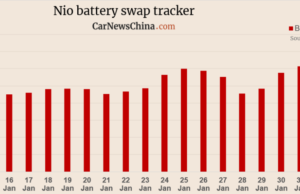 Nio reached record-breaking 136,748 battery swaps in a single day, 8,000 belonging to Onvo Nio reached record-breaking 136,748 battery swaps in a single day, 8,000 belonging to Onvo