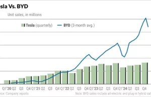 Tesla Vs. BYD: Tesla Hits 2025 Lows While BYD Skyrockets On Self-Driving Moves. It’s Not A Coincidence. Tesla Vs. BYD: Tesla Hits 2025 Lows While BYD Skyrockets On Self-Driving Moves. It's Not A Coincidence.