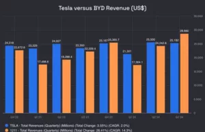 Tesla vs. BYD: Who Will Dominate the Global EV Market in 2025? Tesla vs. BYD: Who Will Dominate the Global EV Market in 2025?