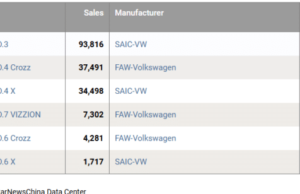Volkswagen cuts ID.4 price in China, now starts bellow 20,000 USD Volkswagen cuts ID.4 price in China, now starts bellow 20,000 USD