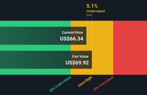 A Look At The Fair Value Of Boyd Gaming Corporation (NYSE:BYD) A Look At The Fair Value Of Boyd Gaming Corporation (NYSE:BYD)