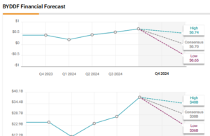 BYD Company (BYDDF) Is About to Report Q4 Earnings. Here’s What to Expect BYD Company (BYDDF) Is About to Report Q4 Earnings. Here’s What to Expect