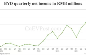 BYD reports record Q4 net income as NEV sales soar BYD reports record Q4 net income as NEV sales soar