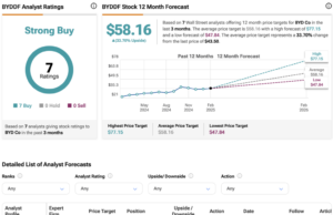 BYD Stock Plunges on $5.6B Share Placement BYD Stock Plunges on $5.6B Share Placement