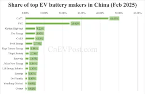 China EV battery installations in Feb: CATL share at 44.45%, BYD 23.62% China EV battery installations in Feb: CATL share at 44.45%, BYD 23.62%