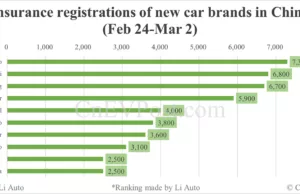 China EV insurance registrations for week ending Mar 2: Nio 3,100, Onvo 1,800, Tesla 12,400, Xiaomi 6,800, BYD 62,400 China EV insurance registrations for week ending Mar 2: Nio 3,100, Onvo 1,800, Tesla 12,400, Xiaomi 6,800, BYD 62,400
