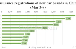 China EV insurance registrations for week ending Mar 9: Tesla 13,800, Xiaomi 6,200, BYD 57,400 China EV insurance registrations for week ending Mar 9: Tesla 13,800, Xiaomi 6,200, BYD 57,400