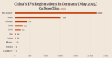China EV registrations in Germany in Feb: Nio 25, Xpeng 162, BYD 185, MG 1,753 China EV registrations in Germany in Feb: Nio 25, Xpeng 162, BYD 185, MG 1,753