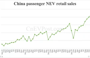 China Feb NEV retail at 686,000, down 7.8% from Jan China Feb NEV retail at 686,000, down 7.8% from Jan