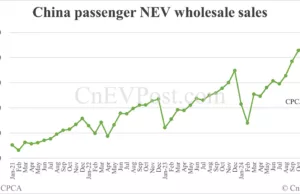 China Feb NEV wholesale at 840,000, down 5% from Jan, CPCA estimates show China Feb NEV wholesale at 840,000, down 5% from Jan, CPCA estimates show