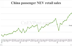 China NEV retail at 720,000 in Feb, down 3% from Jan, preliminary CPCA data show China NEV retail at 720,000 in Feb, down 3% from Jan, preliminary CPCA data show