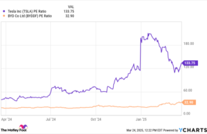 Did BYD Just Say «Checkmate» to Tesla @themotleyfool #stocks $TSLA $JPM $BYDDY Did BYD Just Say "Checkmate" to Tesla @themotleyfool #stocks $TSLA $JPM $BYDDY