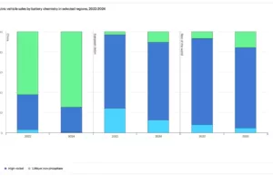IEA analysis: battery demand exceeds one terawatt hour for the first time IEA analysis: battery demand exceeds one terawatt hour for the first time