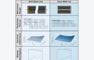PEM researchers analyse BYD and Tesla batteries PEM researchers analyse BYD and Tesla batteries
