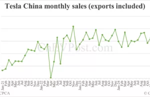 Tesla China sells 30,688 cars in Feb, down 51% from Jan Tesla China sells 30,688 cars in Feb, down 51% from Jan