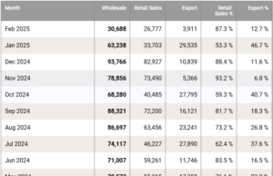 Tesla exports 3,911 cars from China in February, down 87% Tesla exports 3,911 cars from China in February, down 87%